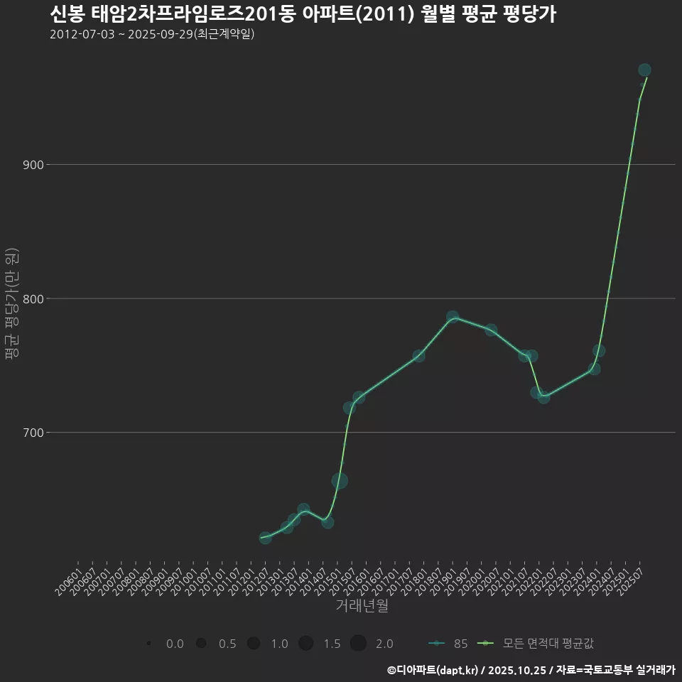 신봉 태암2차프라임로즈201동 아파트(2011) 월별 평균 평당가