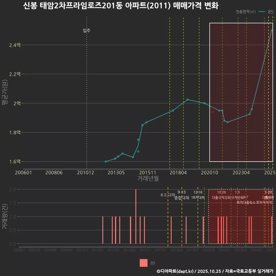 신봉 태암2차프라임로즈201동 아파트(2011) 매매가격 변화