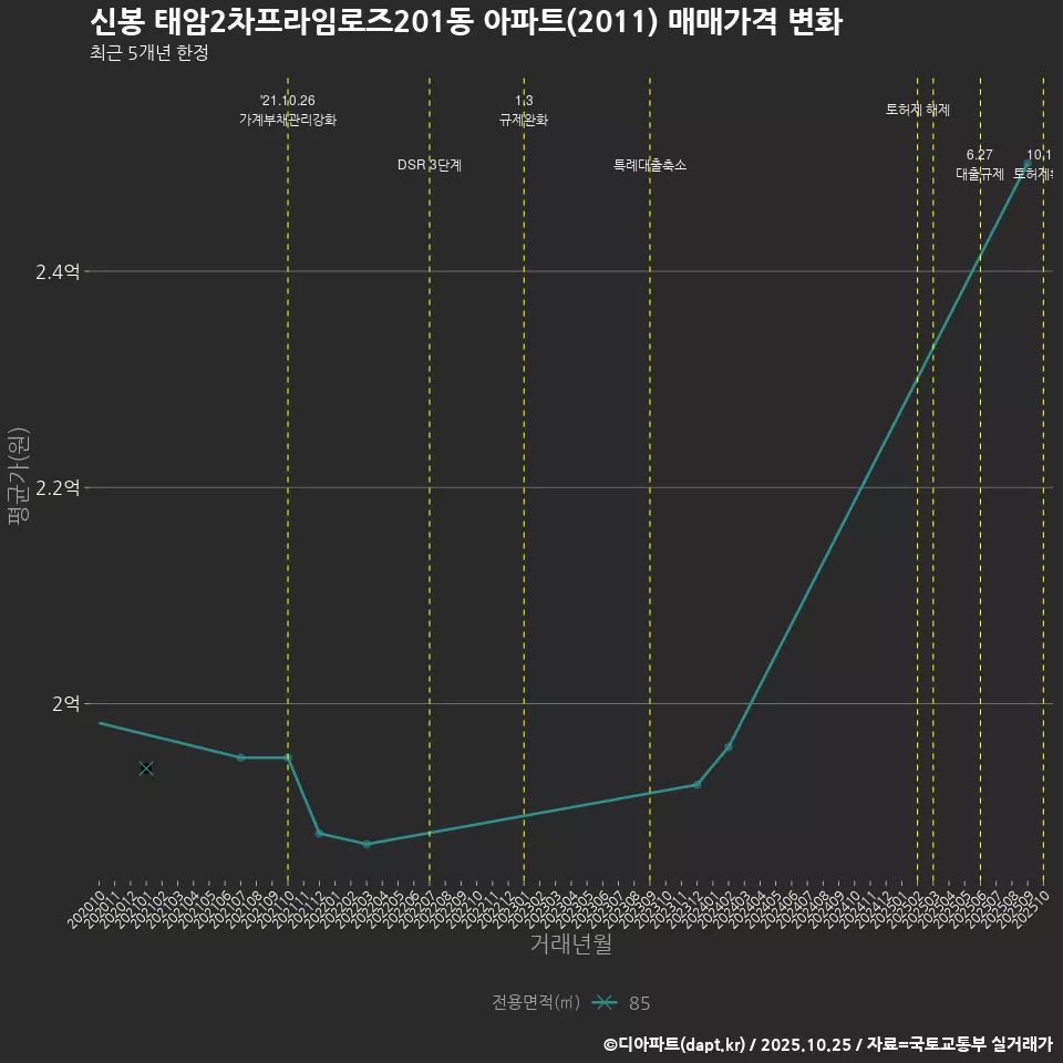 신봉 태암2차프라임로즈201동 아파트(2011) 매매가격 변화