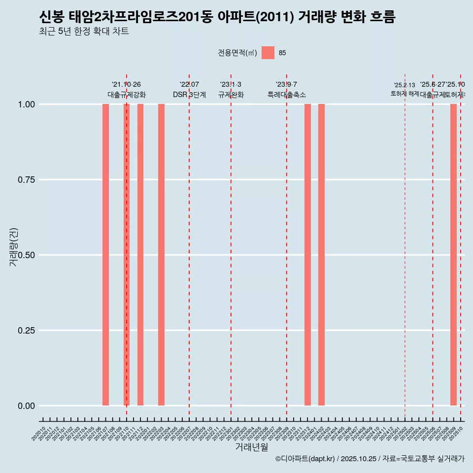 신봉 태암2차프라임로즈201동 아파트(2011) 거래량 변화 흐름