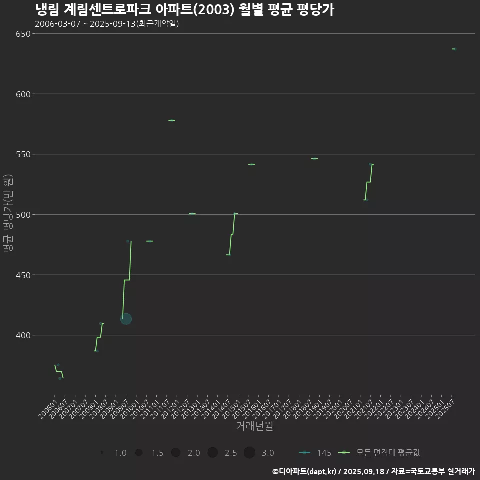 냉림 계림센트로파크 아파트(2003) 월별 평균 평당가