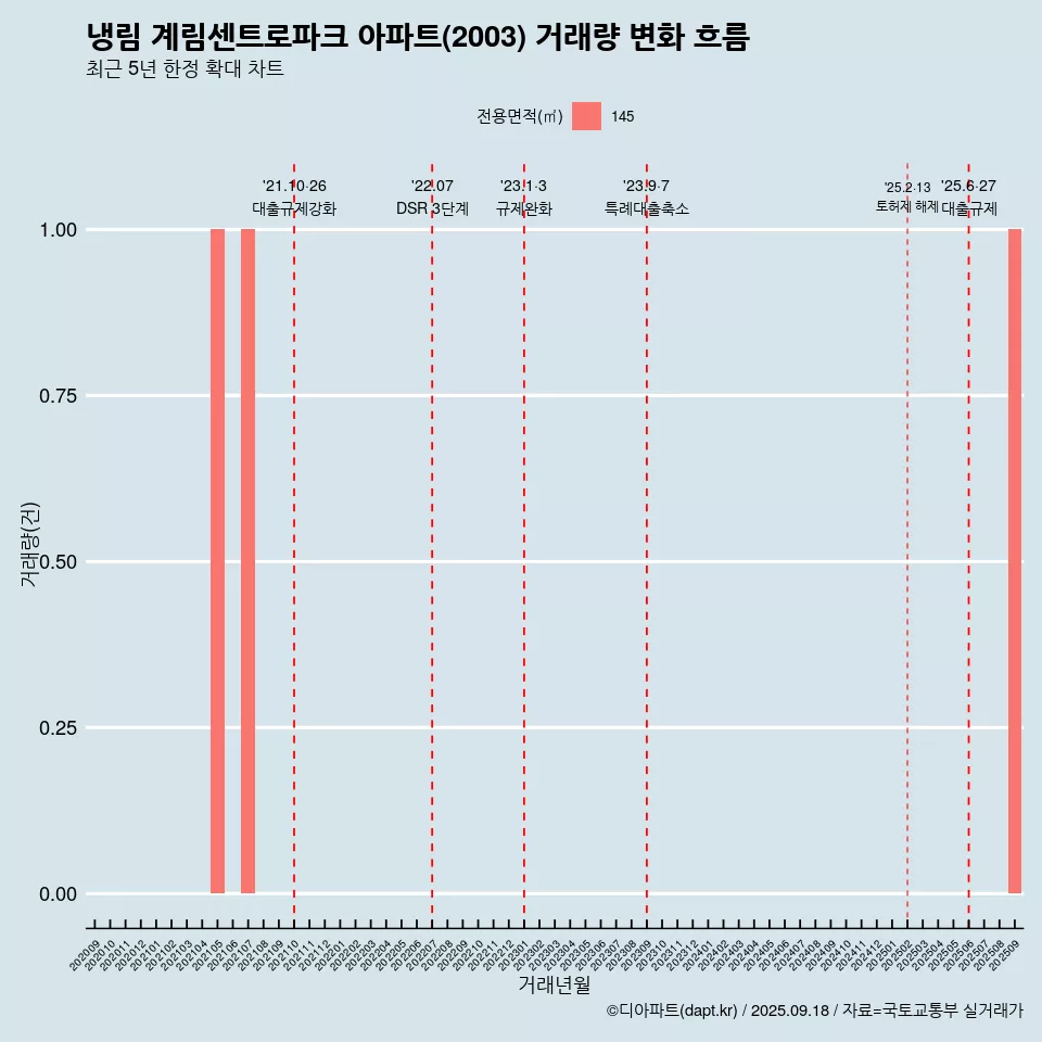 냉림 계림센트로파크 아파트(2003) 거래량 변화 흐름