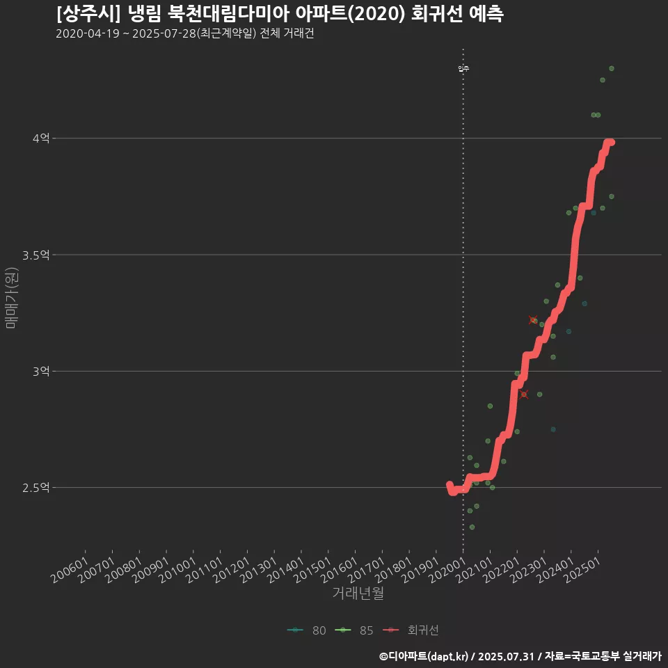 [상주시] 냉림 북천대림다미아 아파트(2020) 회귀선 예측