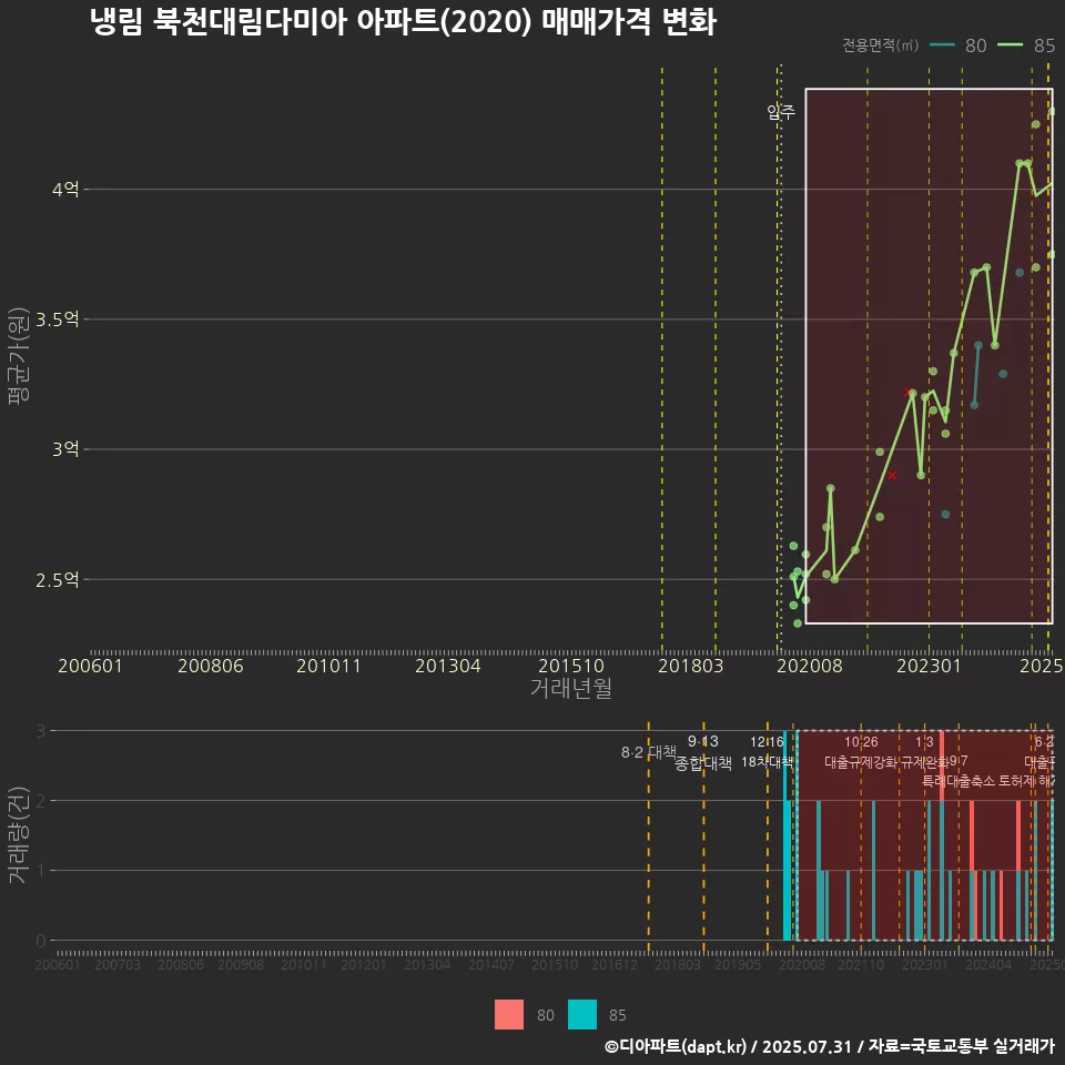 냉림 북천대림다미아 아파트(2020) 매매가격 변화