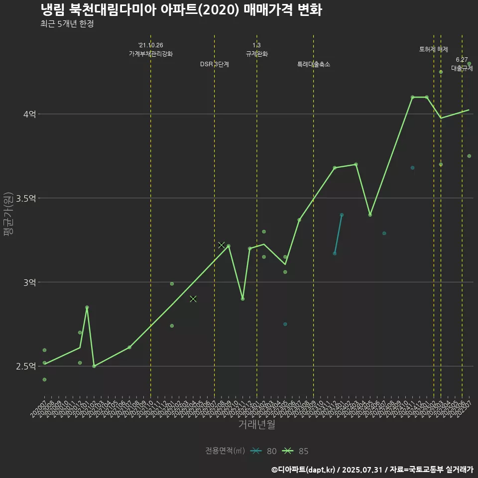 냉림 북천대림다미아 아파트(2020) 매매가격 변화