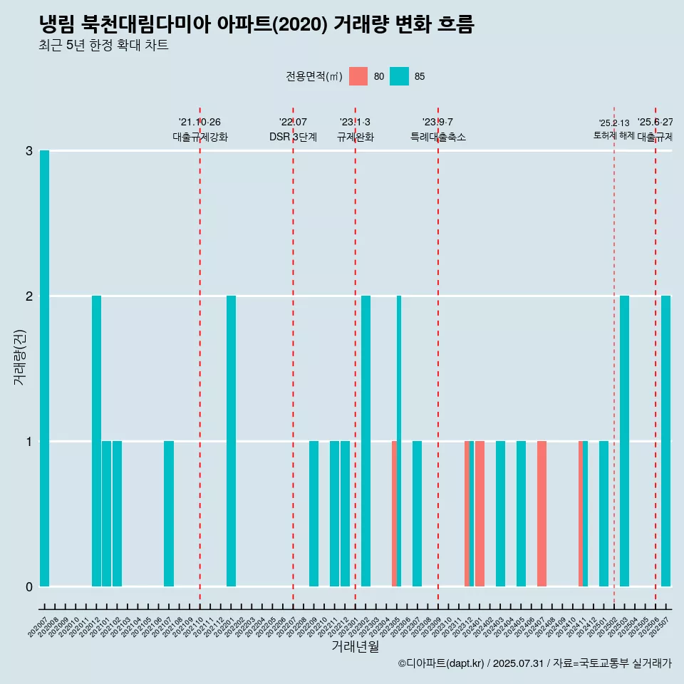 냉림 북천대림다미아 아파트(2020) 거래량 변화 흐름