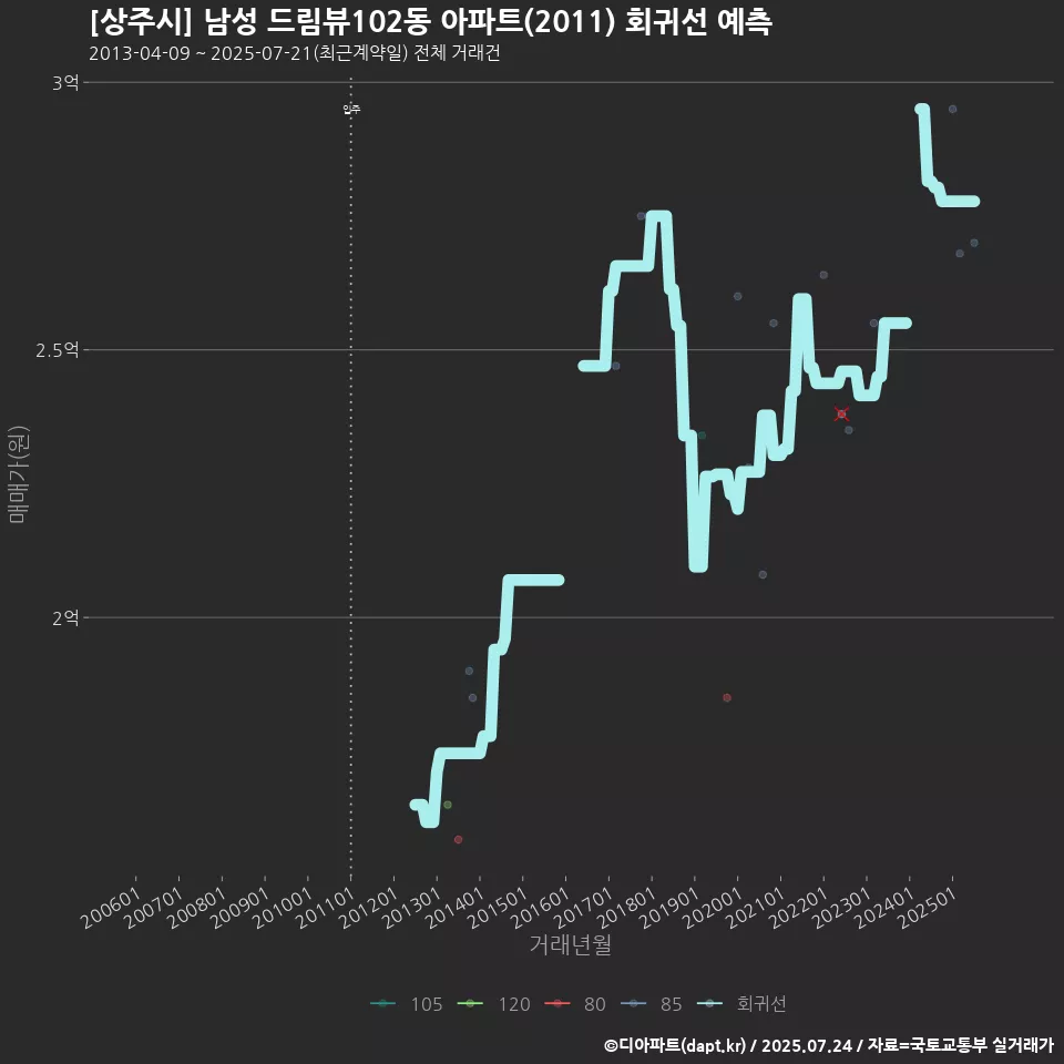 [상주시] 남성 드림뷰102동 아파트(2011) 회귀선 예측