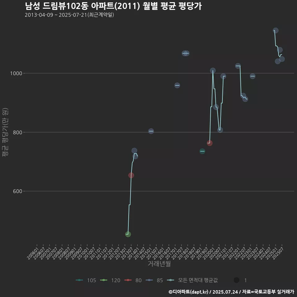 남성 드림뷰102동 아파트(2011) 월별 평균 평당가