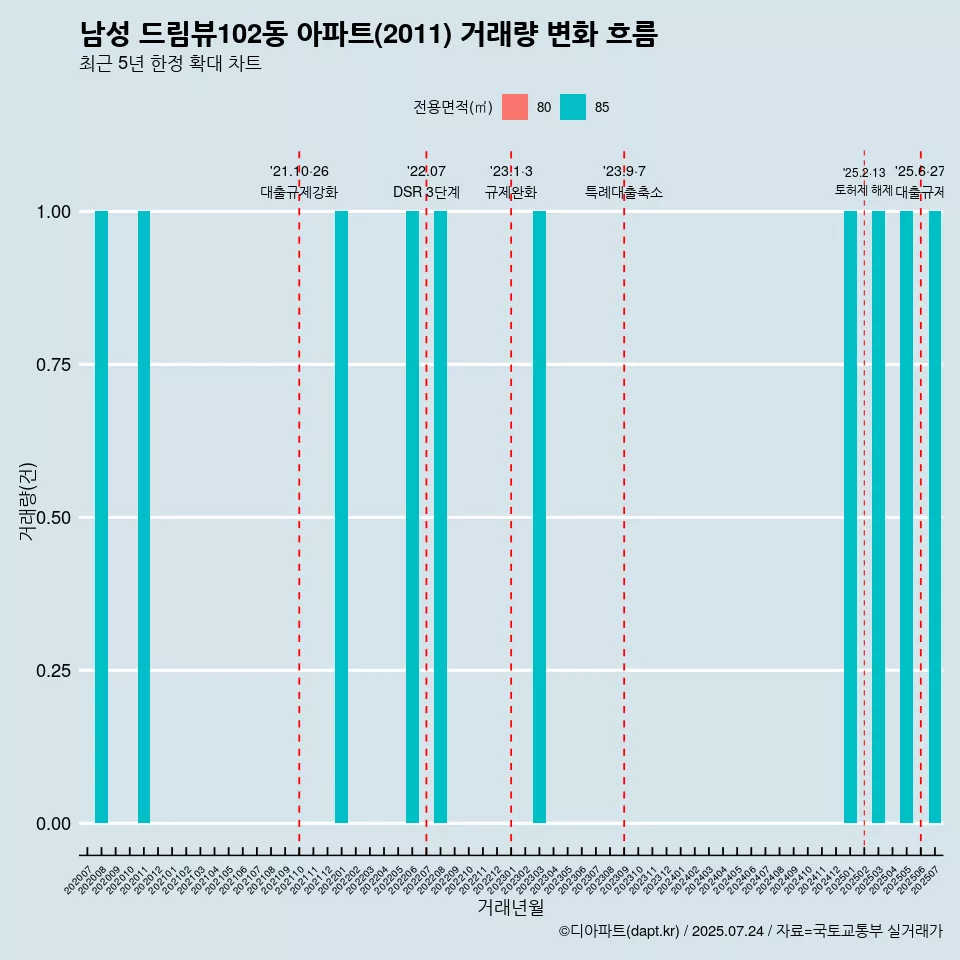 남성 드림뷰102동 아파트(2011) 거래량 변화 흐름