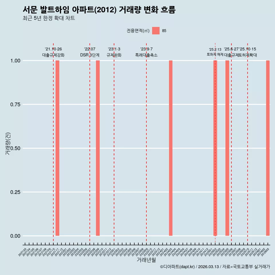 서문 발트하임 아파트(2012) 거래량 변화 흐름