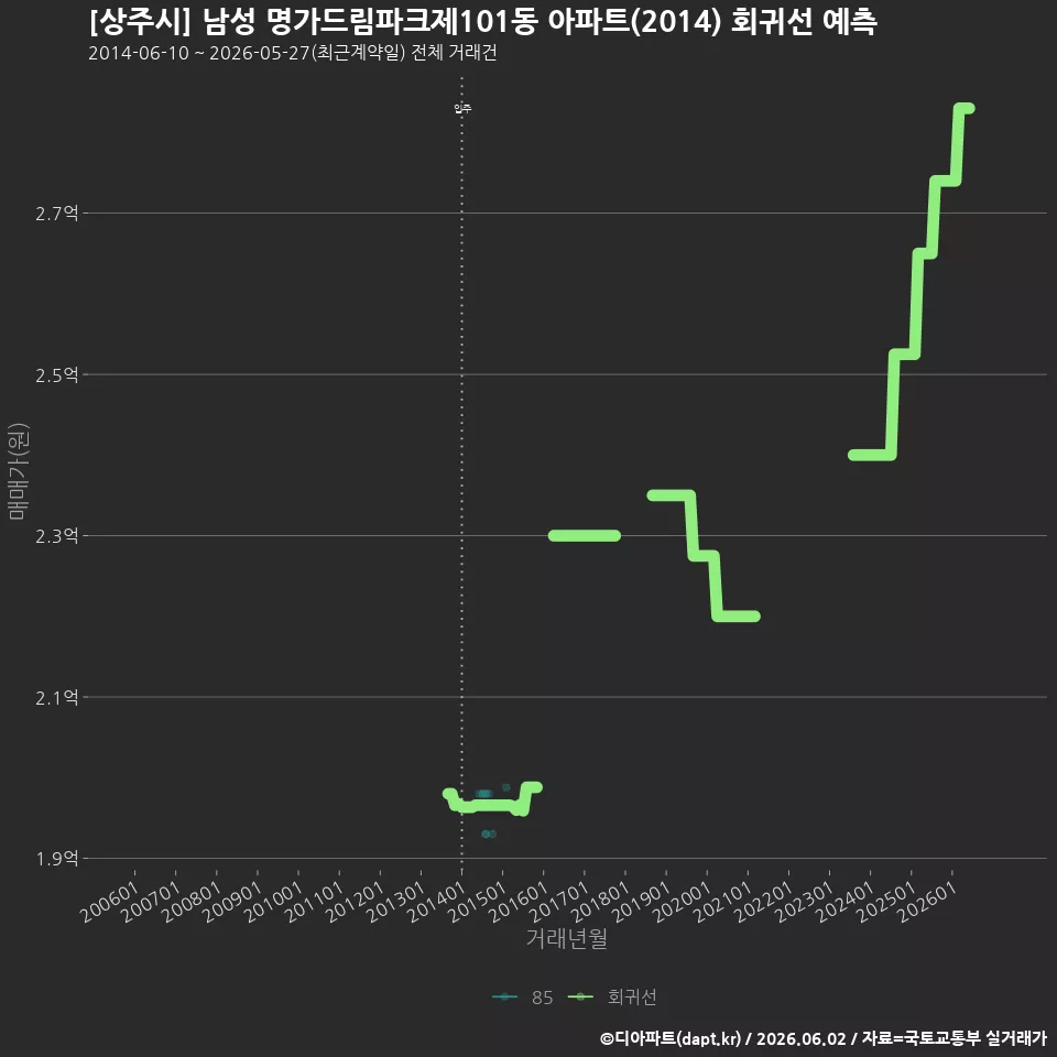 [상주시] 남성 명가드림파크제101동 아파트(2014) 회귀선 예측