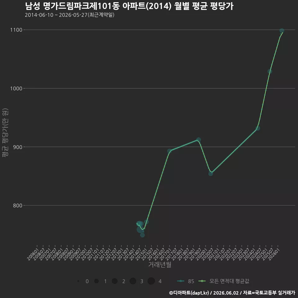 남성 명가드림파크제101동 아파트(2014) 월별 평균 평당가