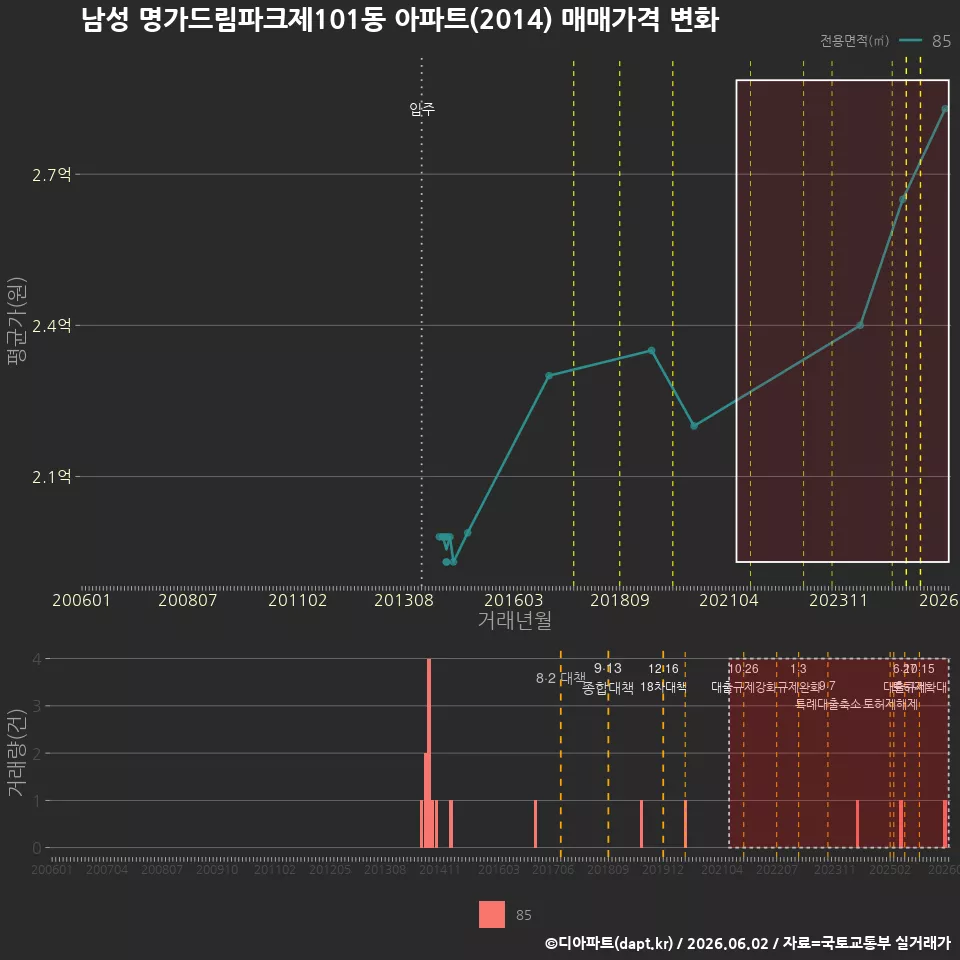 남성 명가드림파크제101동 아파트(2014) 매매가격 변화