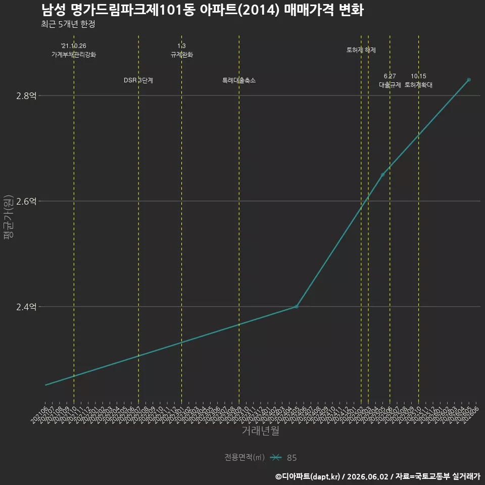 남성 명가드림파크제101동 아파트(2014) 매매가격 변화
