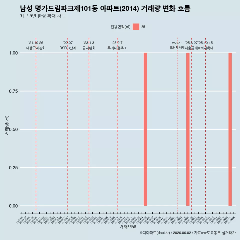 남성 명가드림파크제101동 아파트(2014) 거래량 변화 흐름