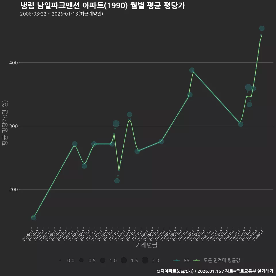 냉림 남일파크맨션 아파트(1990) 월별 평균 평당가