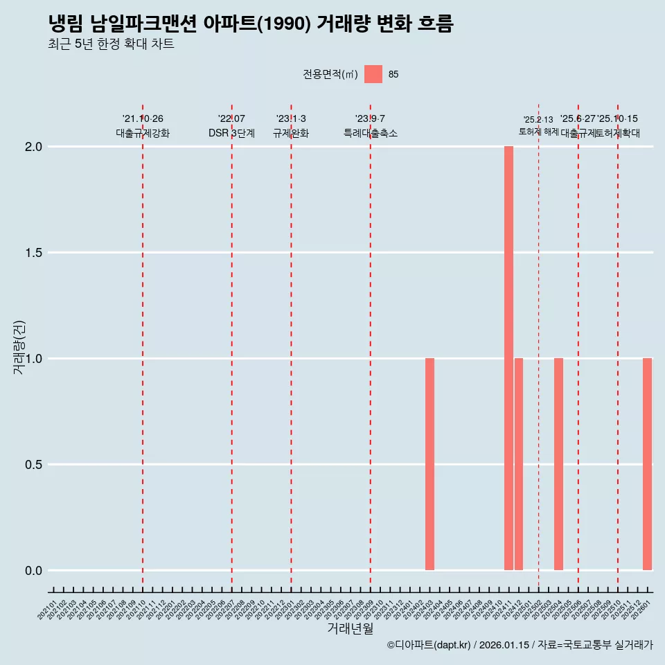 냉림 남일파크맨션 아파트(1990) 거래량 변화 흐름