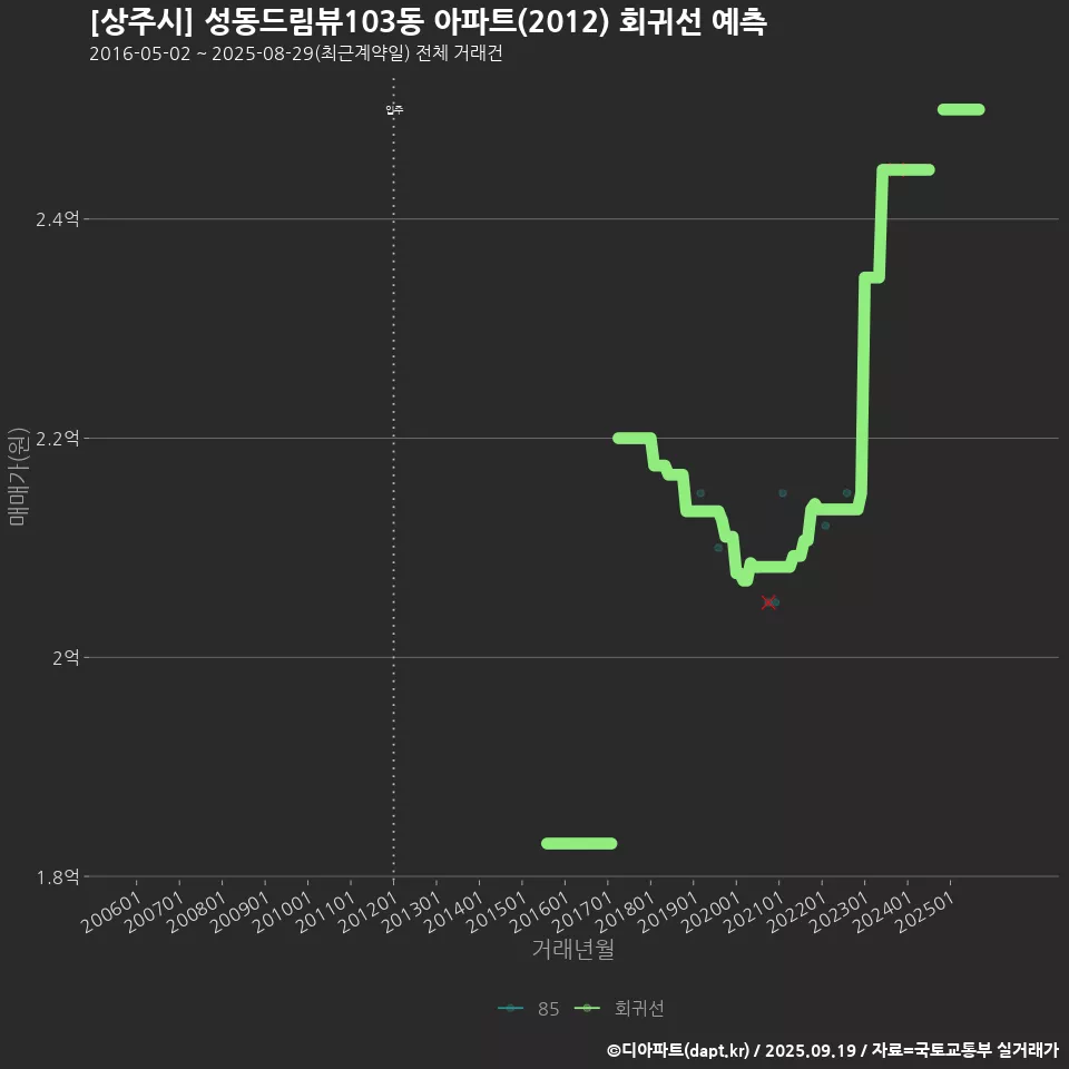 [상주시] 성동드림뷰103동 아파트(2012) 회귀선 예측