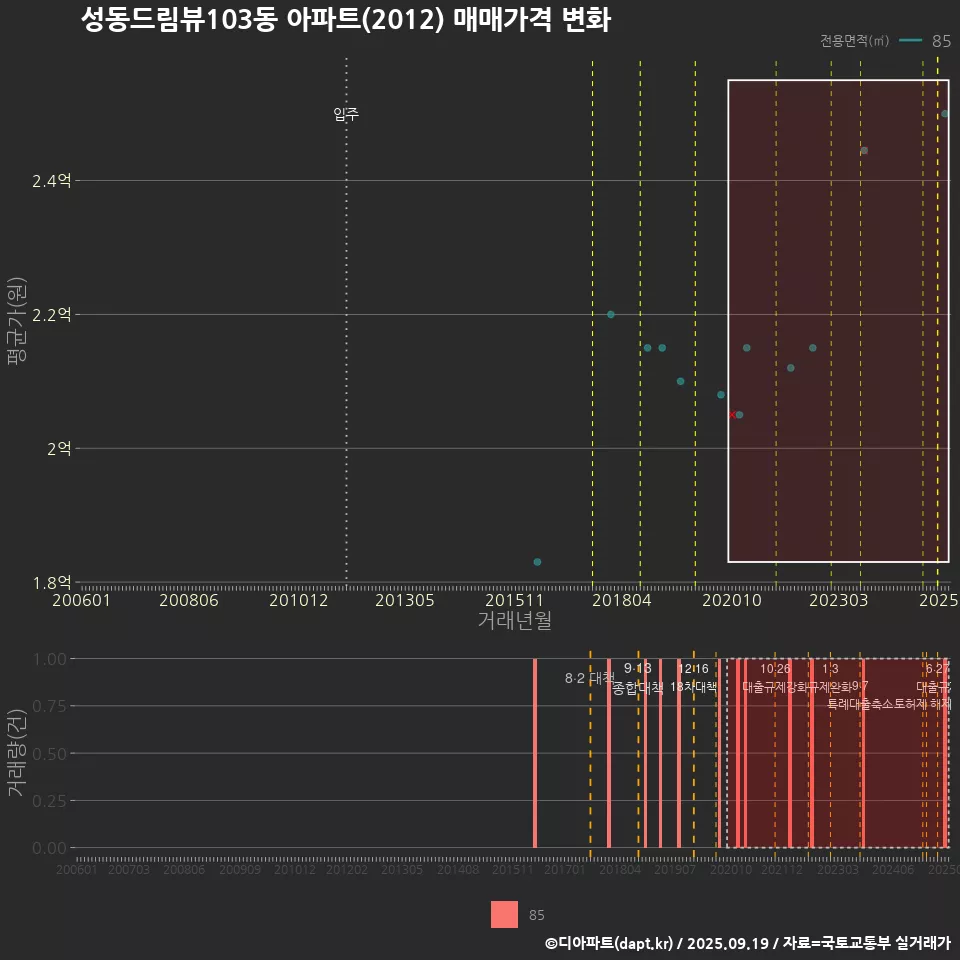 성동드림뷰103동 아파트(2012) 매매가격 변화