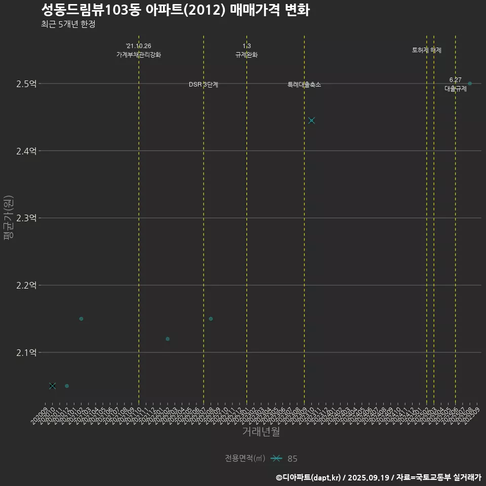 성동드림뷰103동 아파트(2012) 매매가격 변화