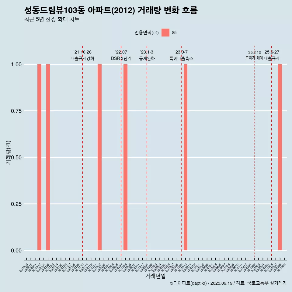 성동드림뷰103동 아파트(2012) 거래량 변화 흐름