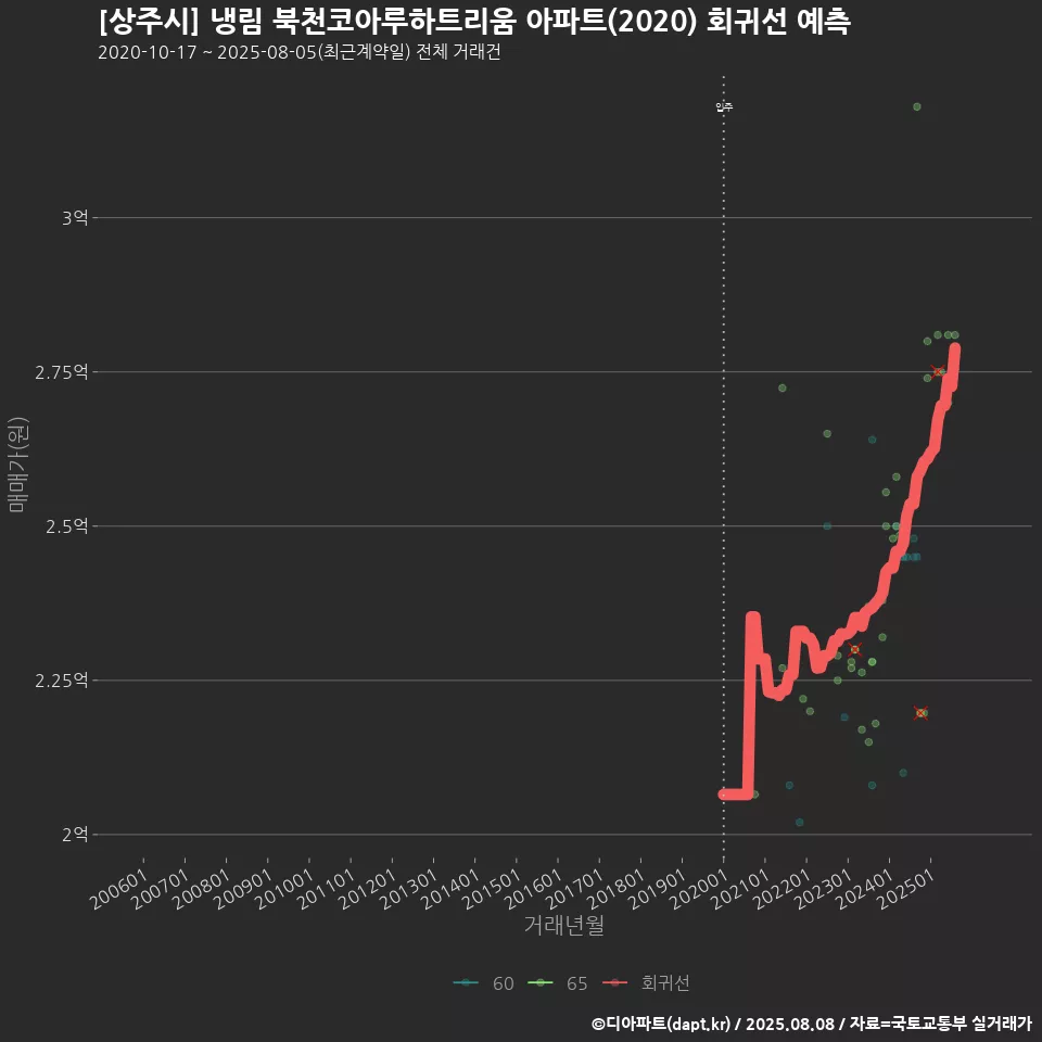 [상주시] 냉림 북천코아루하트리움 아파트(2020) 회귀선 예측