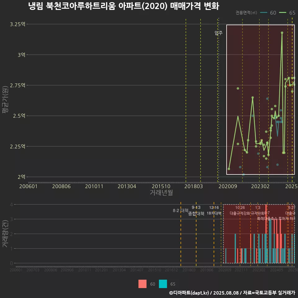 냉림 북천코아루하트리움 아파트(2020) 매매가격 변화