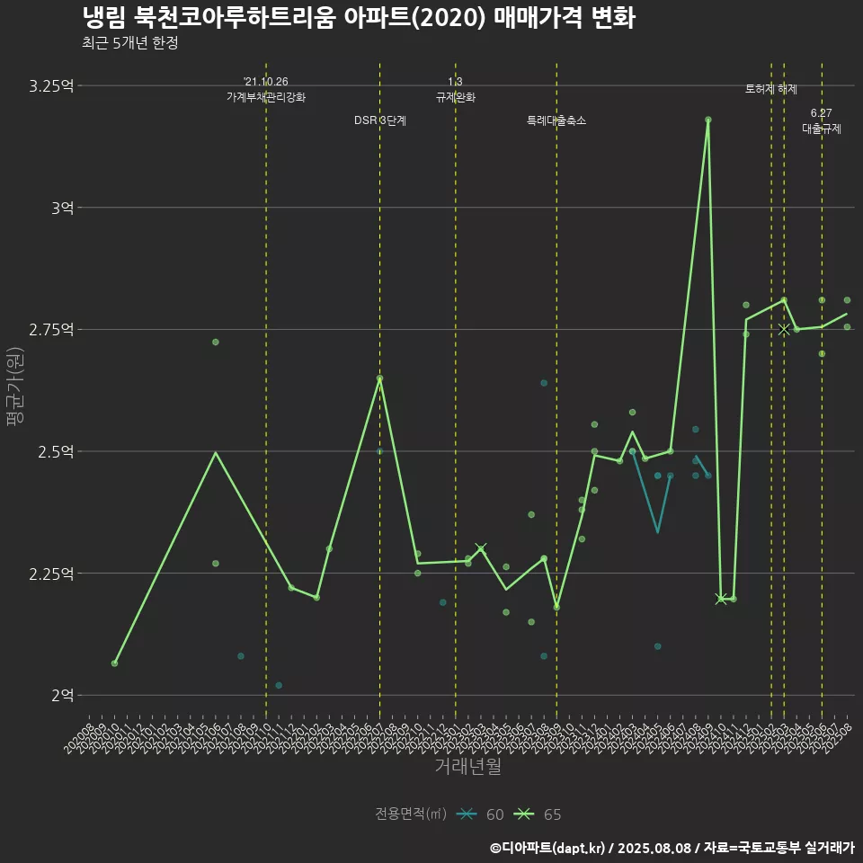 냉림 북천코아루하트리움 아파트(2020) 매매가격 변화
