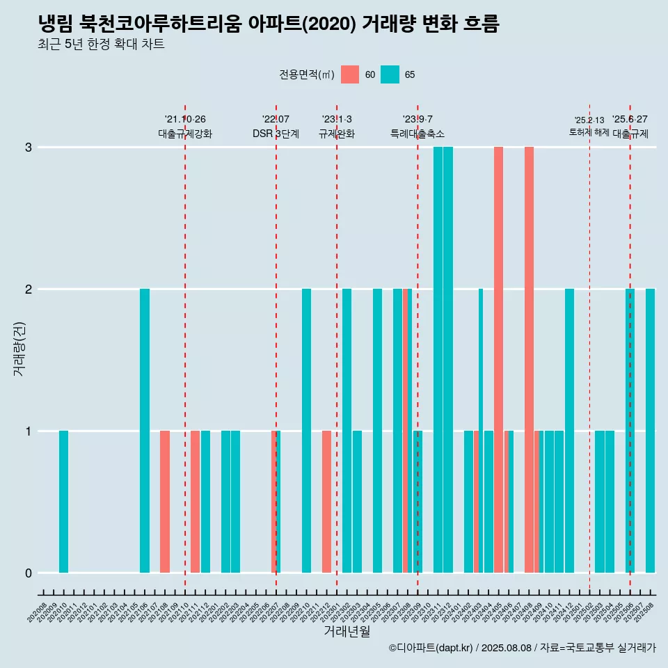 냉림 북천코아루하트리움 아파트(2020) 거래량 변화 흐름