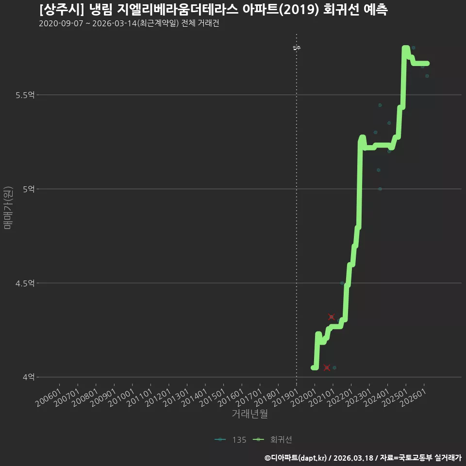 [상주시] 냉림 지엘리베라움더테라스 아파트(2019) 회귀선 예측