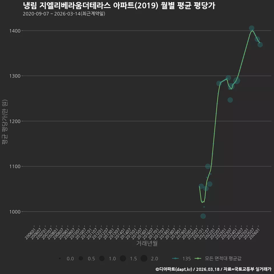 냉림 지엘리베라움더테라스 아파트(2019) 월별 평균 평당가