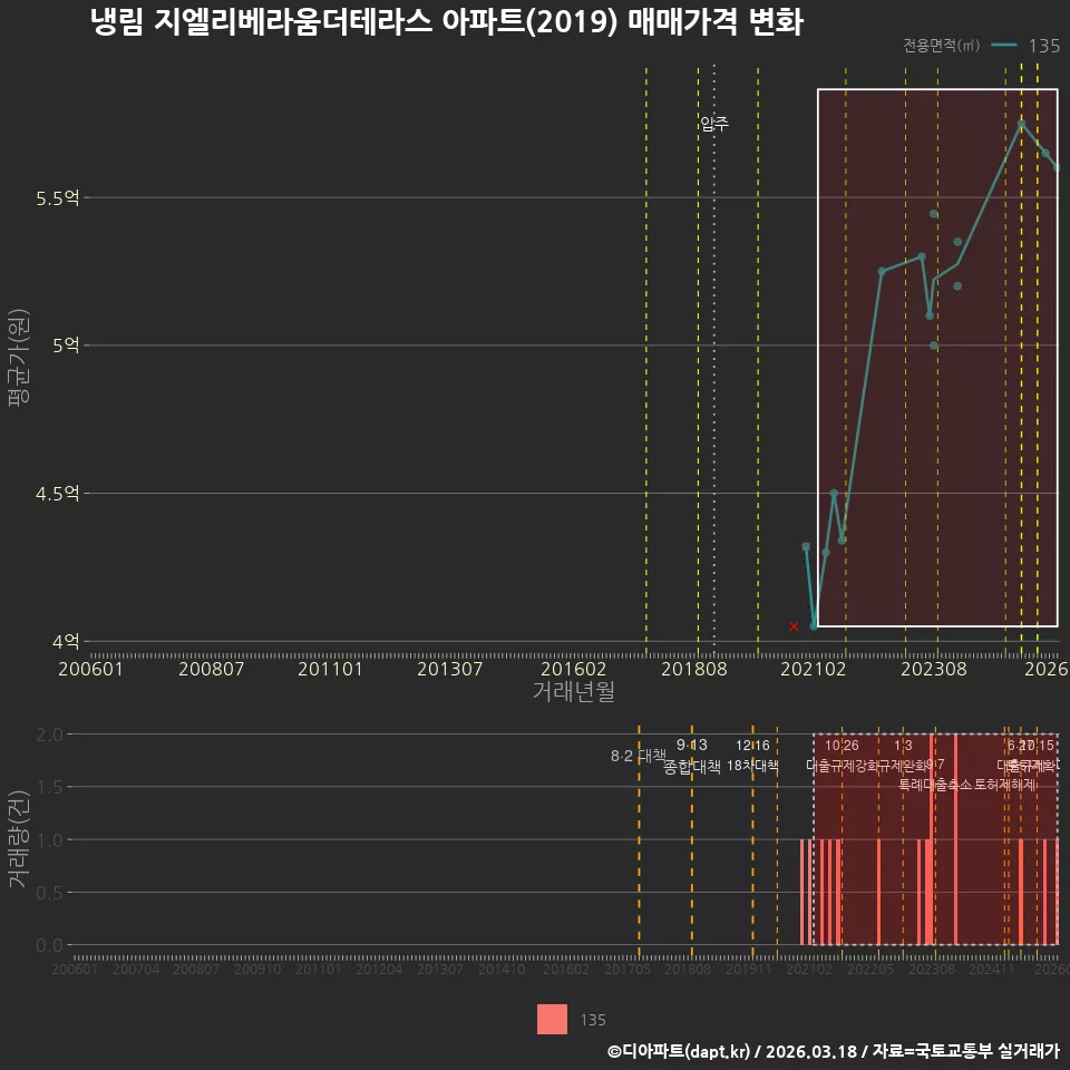 냉림 지엘리베라움더테라스 아파트(2019) 매매가격 변화