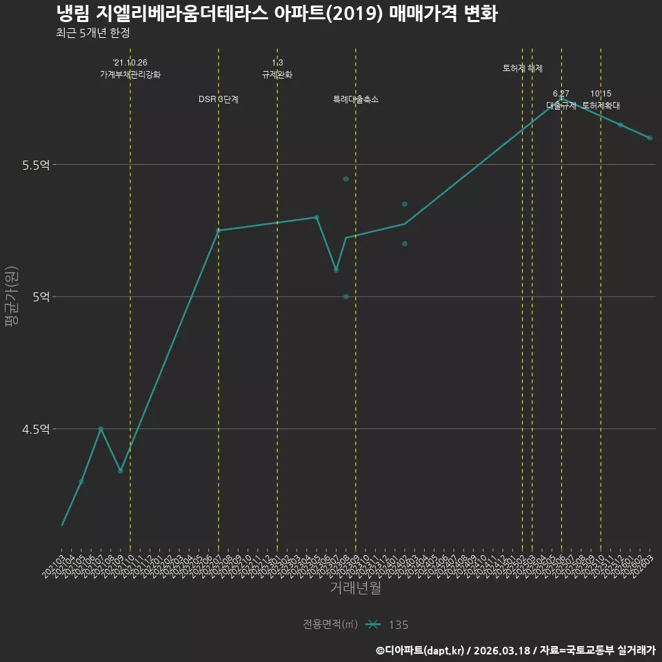 냉림 지엘리베라움더테라스 아파트(2019) 매매가격 변화