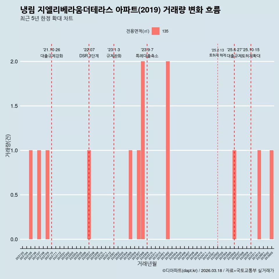 냉림 지엘리베라움더테라스 아파트(2019) 거래량 변화 흐름
