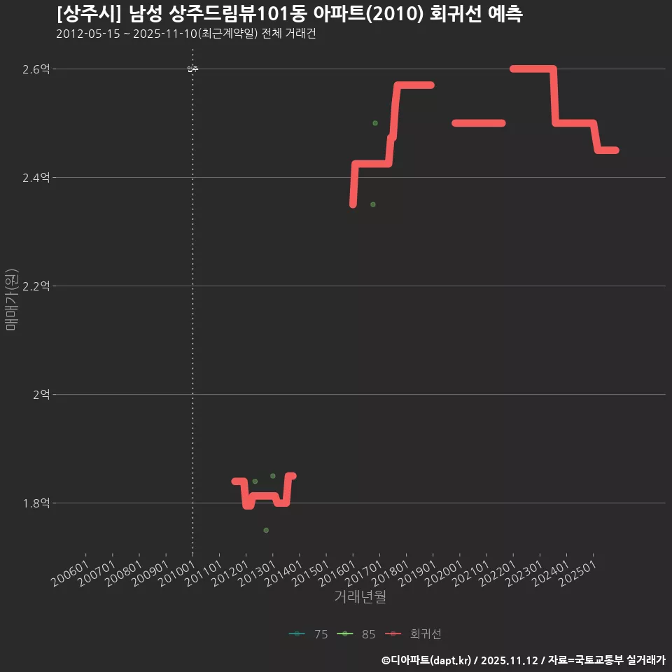 [상주시] 남성 상주드림뷰101동 아파트(2010) 회귀선 예측