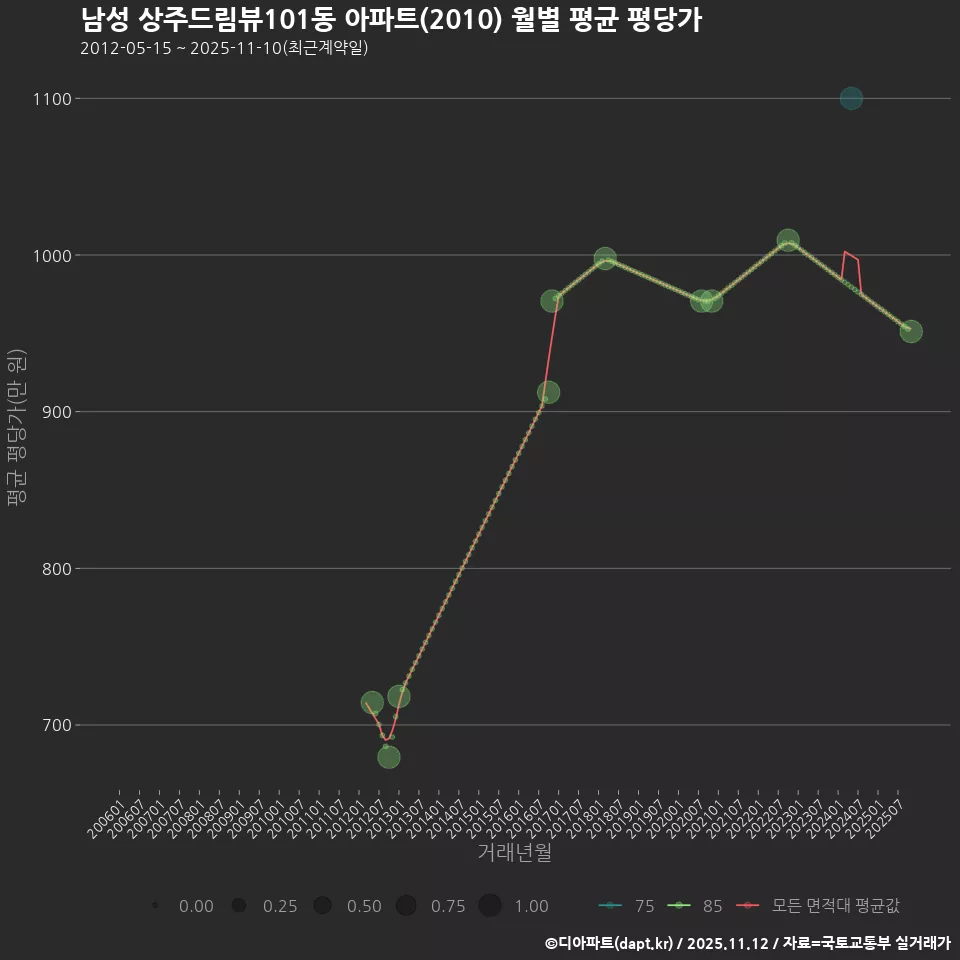 남성 상주드림뷰101동 아파트(2010) 월별 평균 평당가