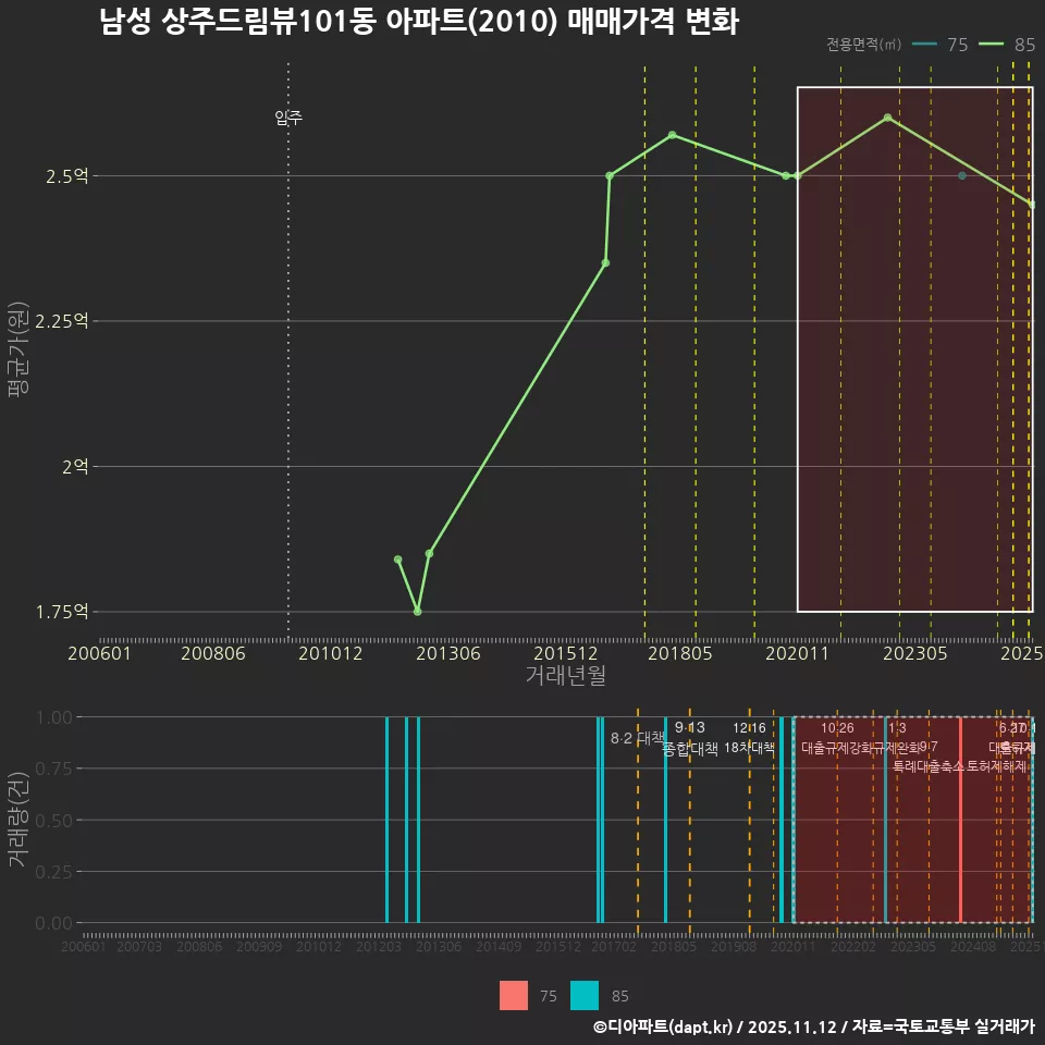 남성 상주드림뷰101동 아파트(2010) 매매가격 변화