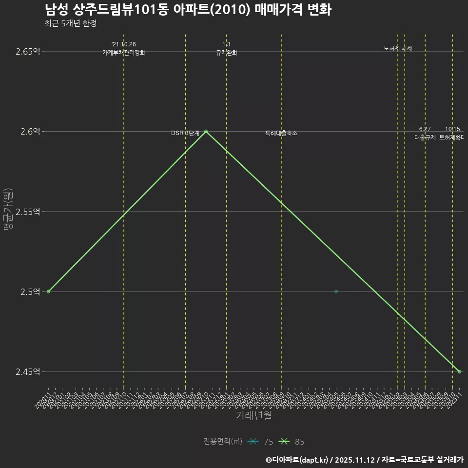 남성 상주드림뷰101동 아파트(2010) 매매가격 변화