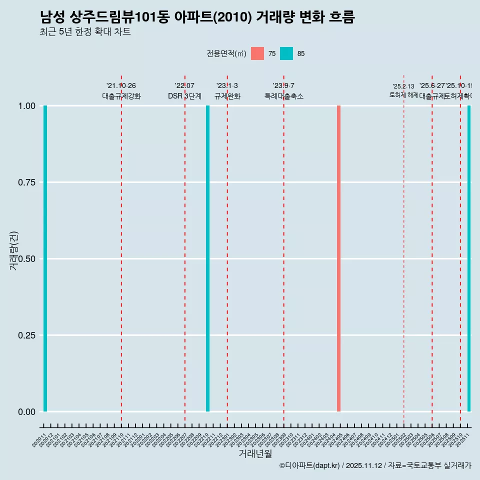 남성 상주드림뷰101동 아파트(2010) 거래량 변화 흐름