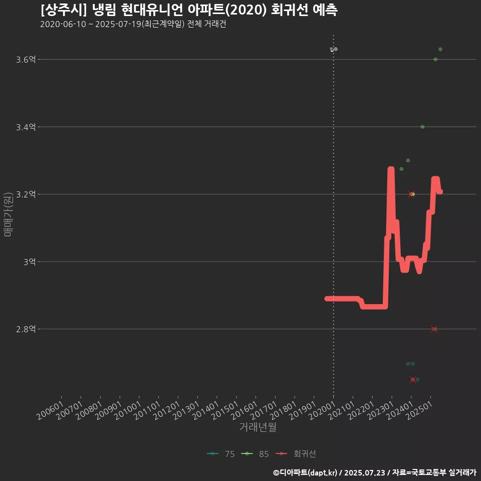 [상주시] 냉림 현대유니언 아파트(2020) 회귀선 예측