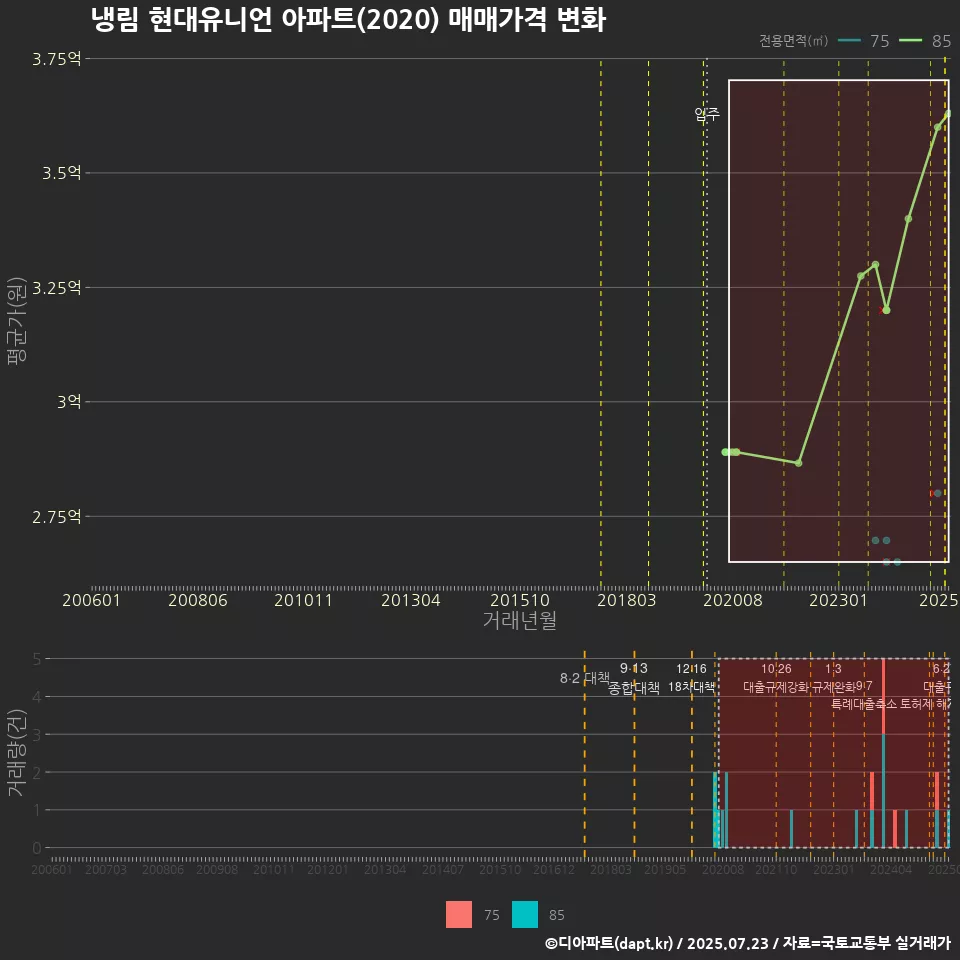 냉림 현대유니언 아파트(2020) 매매가격 변화