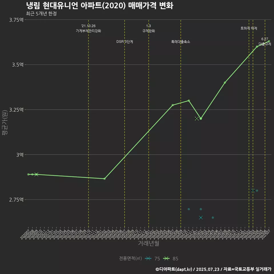 냉림 현대유니언 아파트(2020) 매매가격 변화