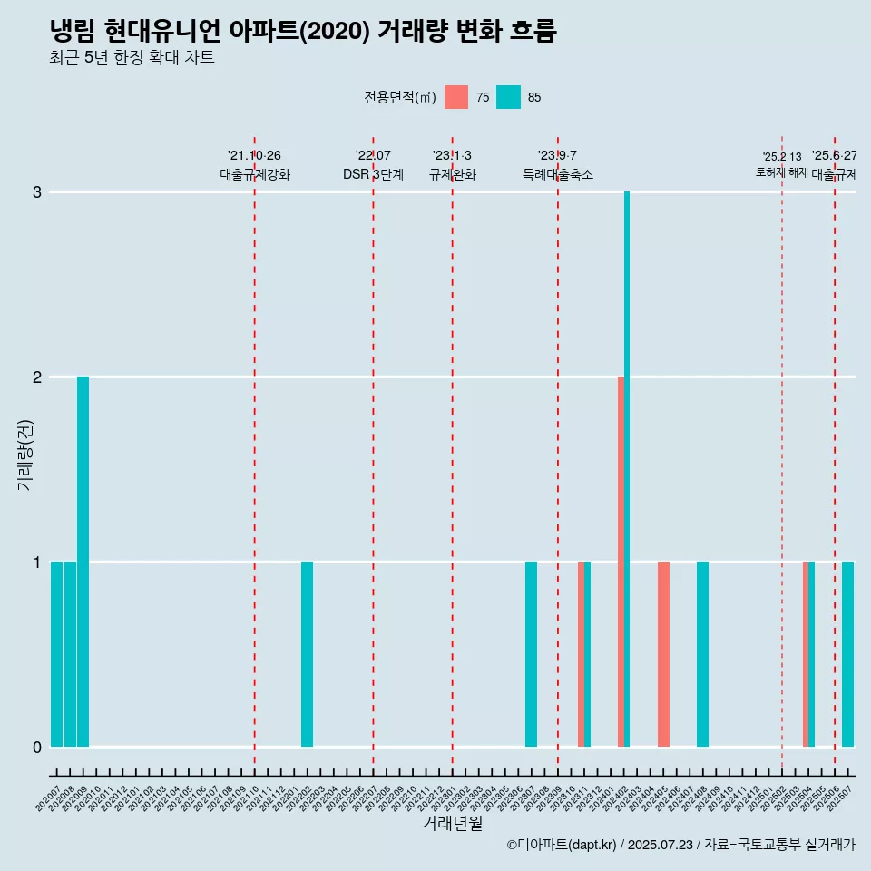 냉림 현대유니언 아파트(2020) 거래량 변화 흐름