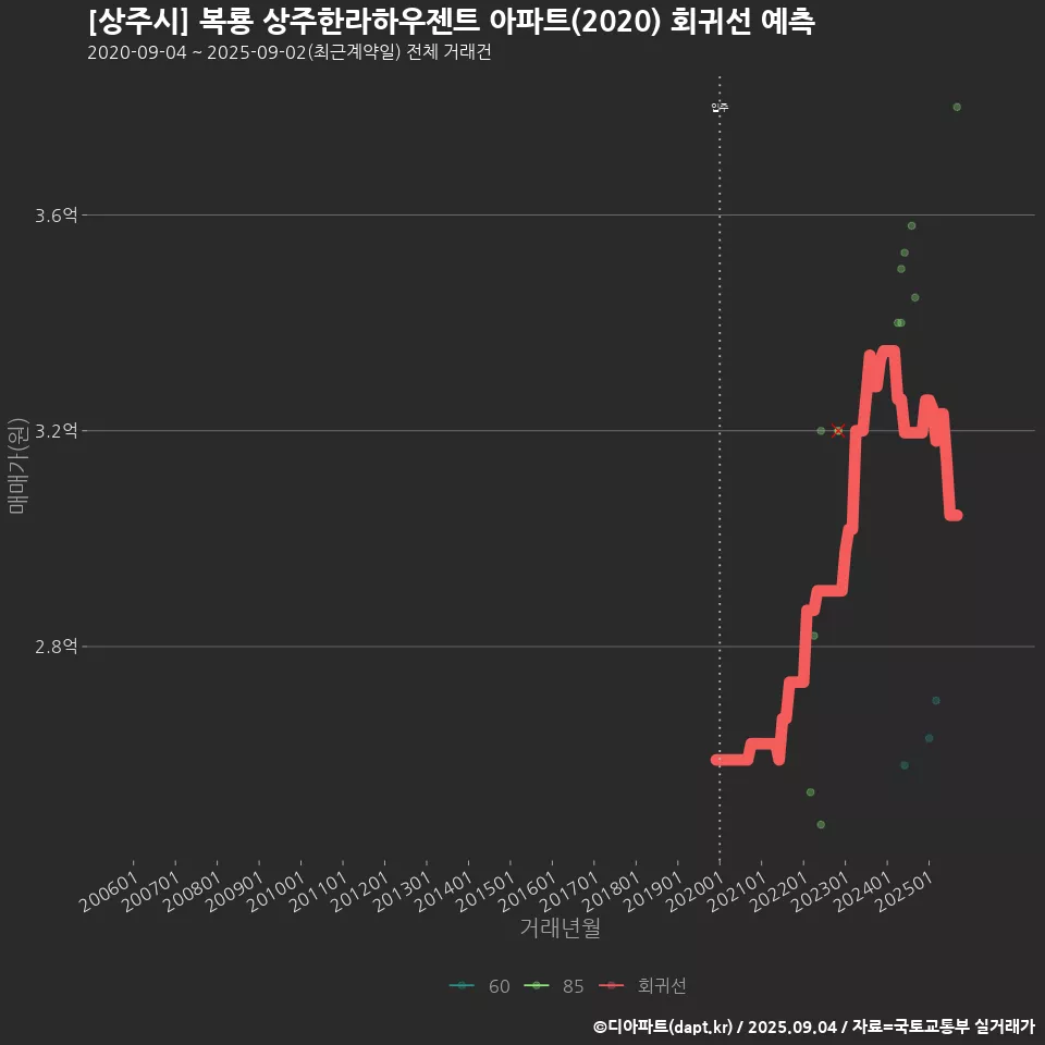 [상주시] 복룡 상주한라하우젠트 아파트(2020) 회귀선 예측