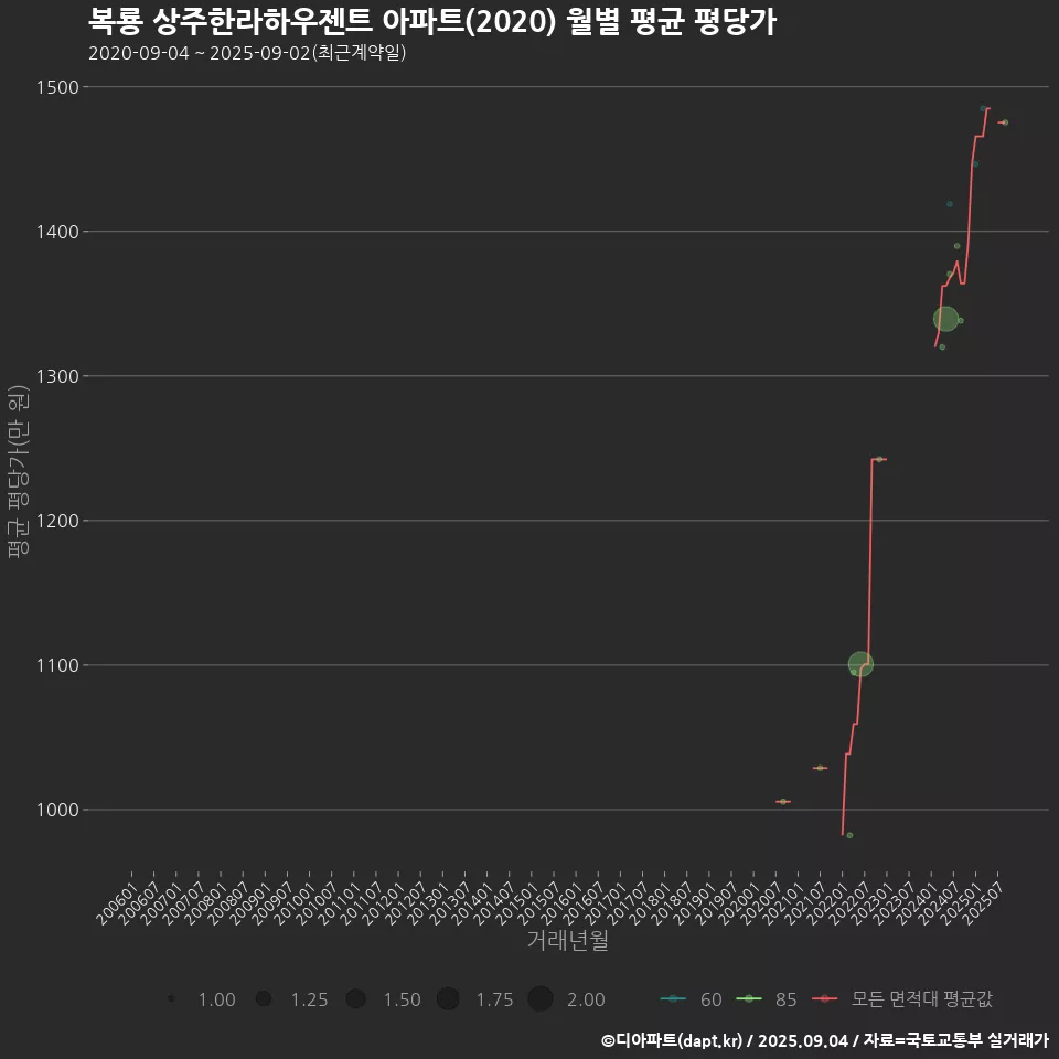 복룡 상주한라하우젠트 아파트(2020) 월별 평균 평당가