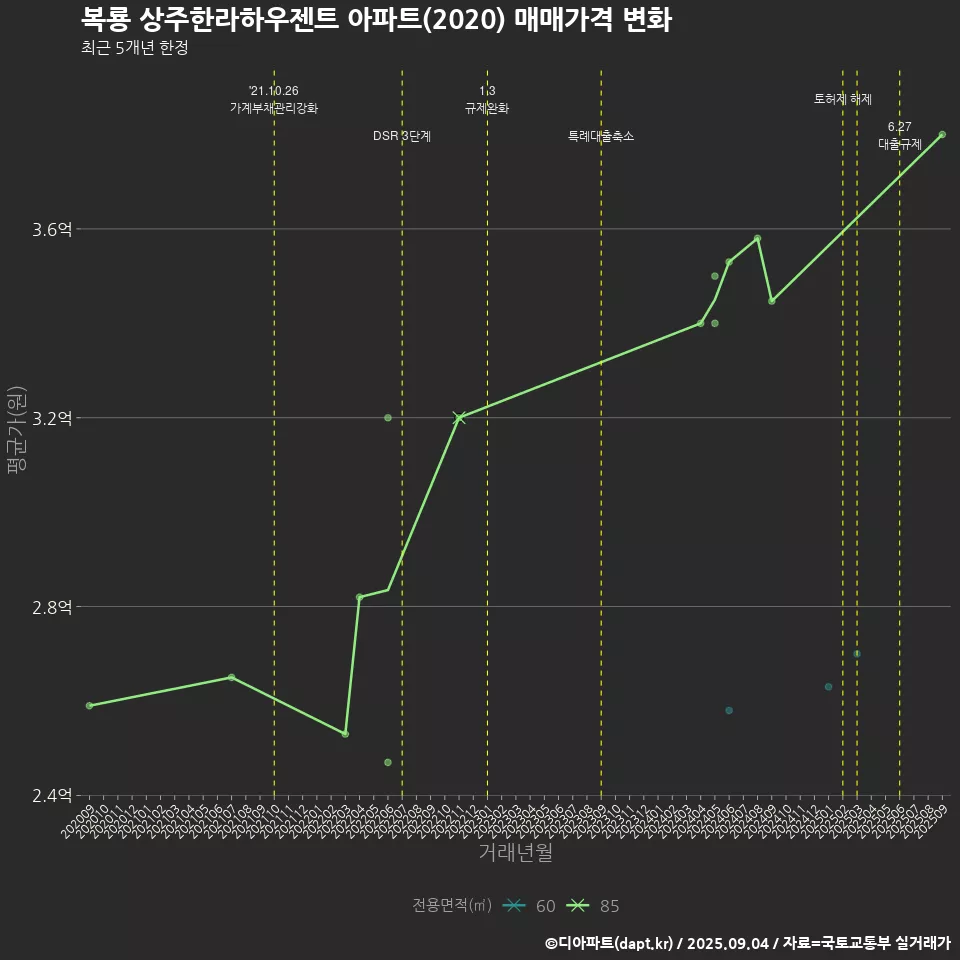 복룡 상주한라하우젠트 아파트(2020) 매매가격 변화