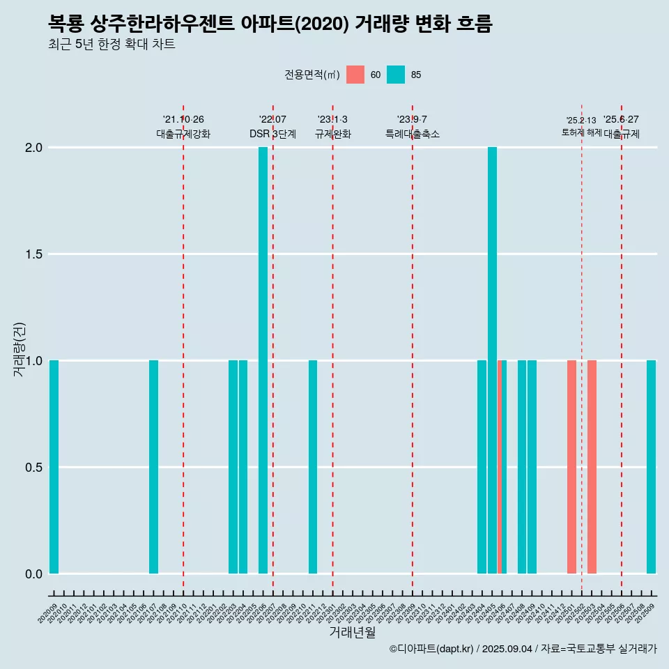 복룡 상주한라하우젠트 아파트(2020) 거래량 변화 흐름