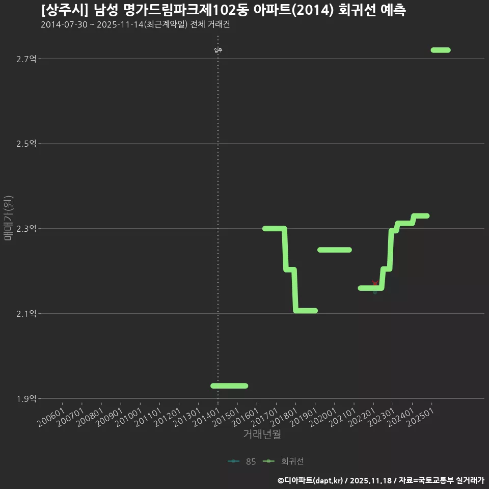 [상주시] 남성 명가드림파크제102동 아파트(2014) 회귀선 예측