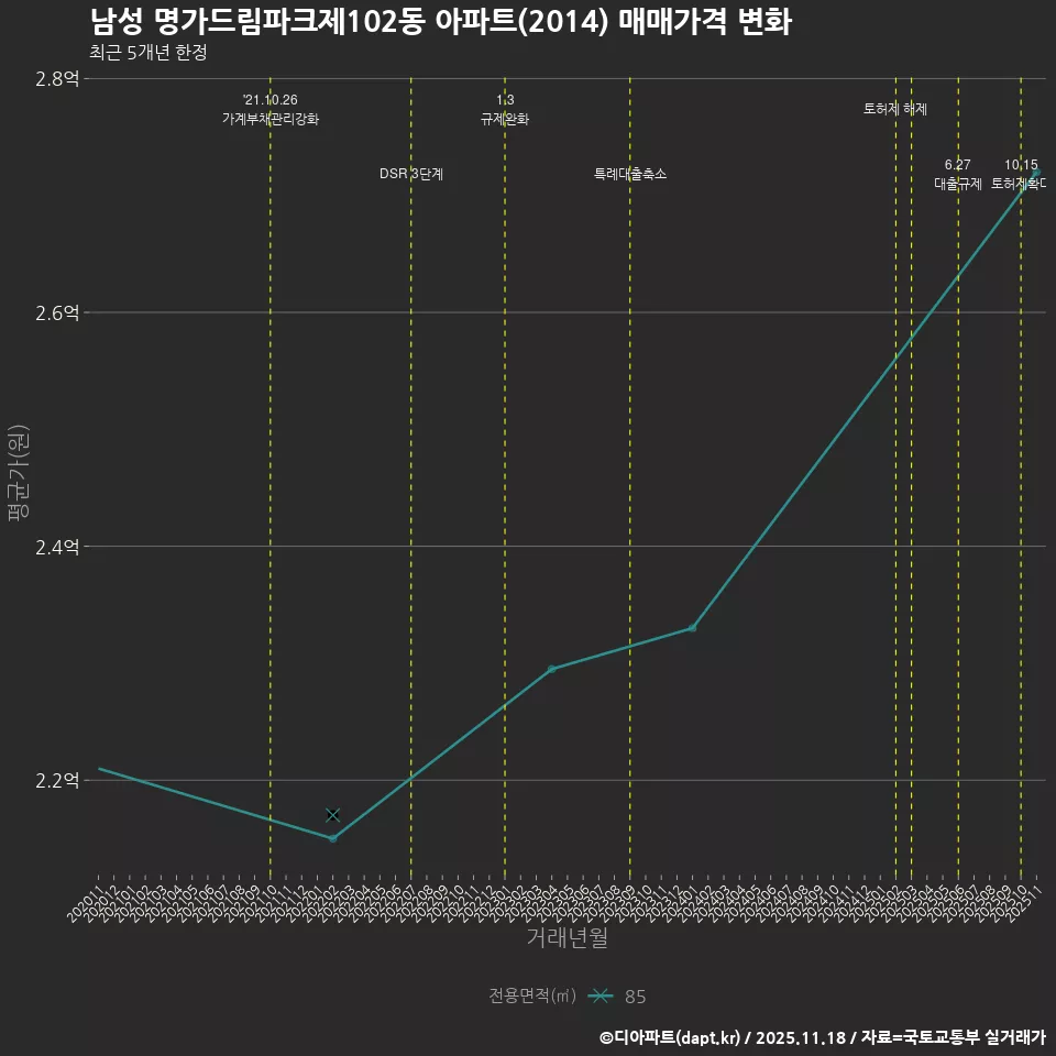남성 명가드림파크제102동 아파트(2014) 매매가격 변화