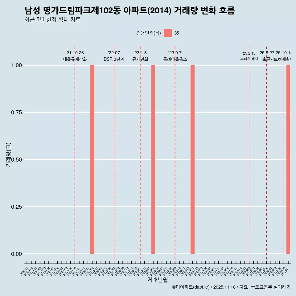 남성 명가드림파크제102동 아파트(2014) 거래량 변화 흐름